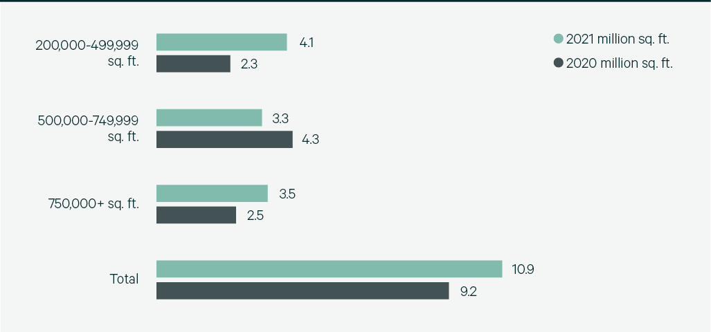 Bar chart with text and numbers